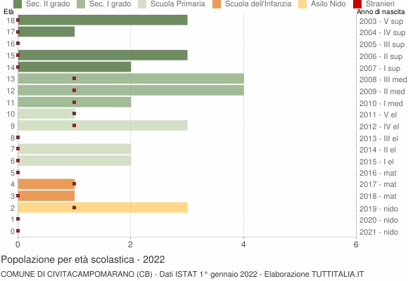 Grafico Popolazione in età scolastica - Civitacampomarano 2022