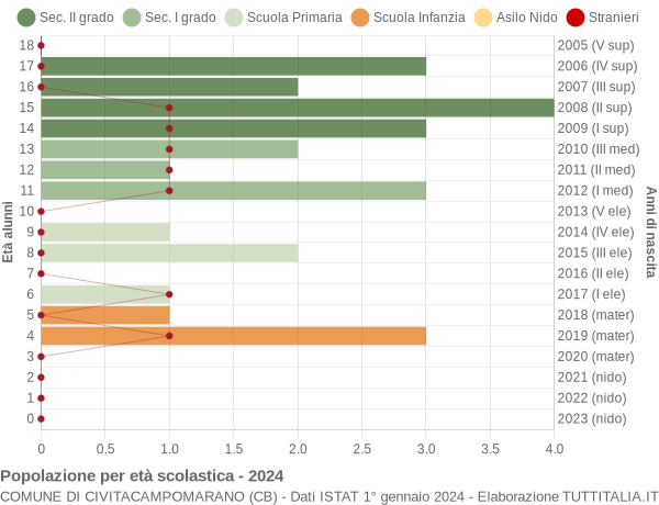 Grafico Popolazione in età scolastica - Civitacampomarano 2024