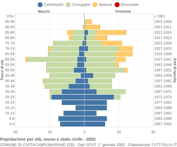 Grafico Popolazione per età, sesso e stato civile Comune di Civitacampomarano (CB)