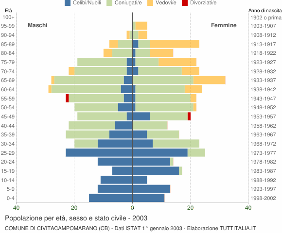 Grafico Popolazione per età, sesso e stato civile Comune di Civitacampomarano (CB)