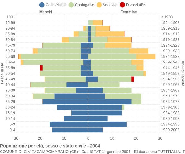 Grafico Popolazione per età, sesso e stato civile Comune di Civitacampomarano (CB)