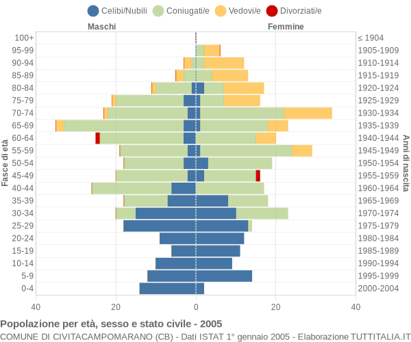 Grafico Popolazione per età, sesso e stato civile Comune di Civitacampomarano (CB)