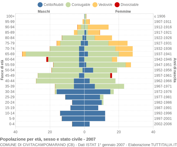 Grafico Popolazione per età, sesso e stato civile Comune di Civitacampomarano (CB)