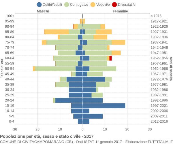 Grafico Popolazione per età, sesso e stato civile Comune di Civitacampomarano (CB)