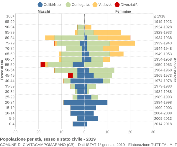 Grafico Popolazione per età, sesso e stato civile Comune di Civitacampomarano (CB)