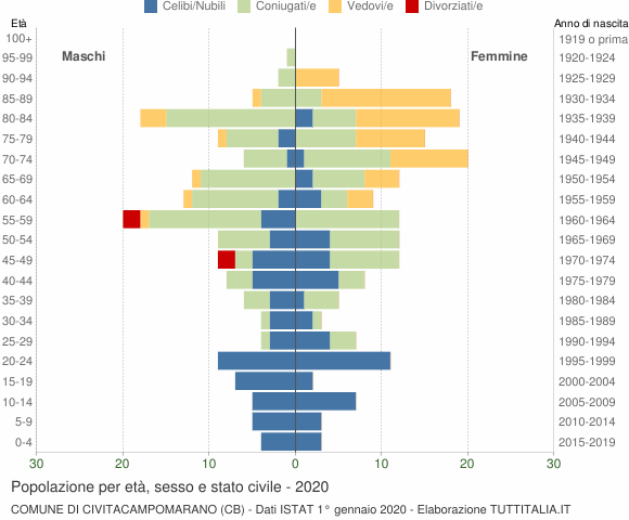 Grafico Popolazione per età, sesso e stato civile Comune di Civitacampomarano (CB)