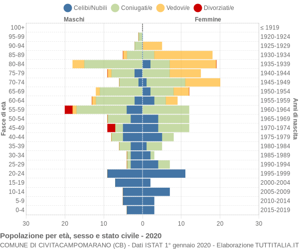 Grafico Popolazione per età, sesso e stato civile Comune di Civitacampomarano (CB)