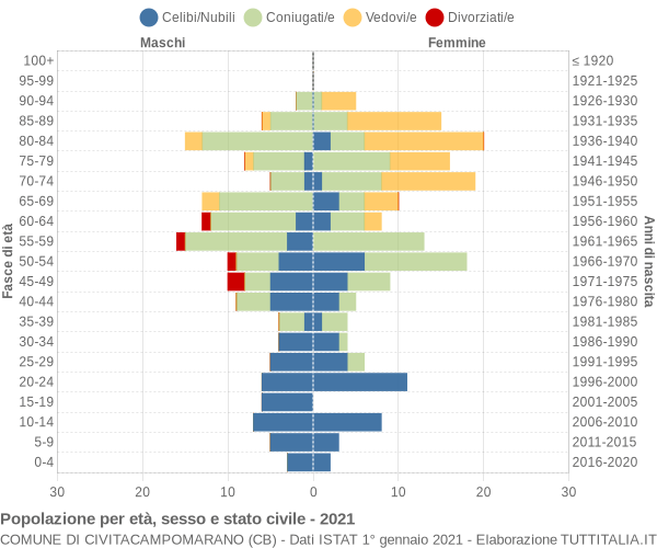 Grafico Popolazione per età, sesso e stato civile Comune di Civitacampomarano (CB)