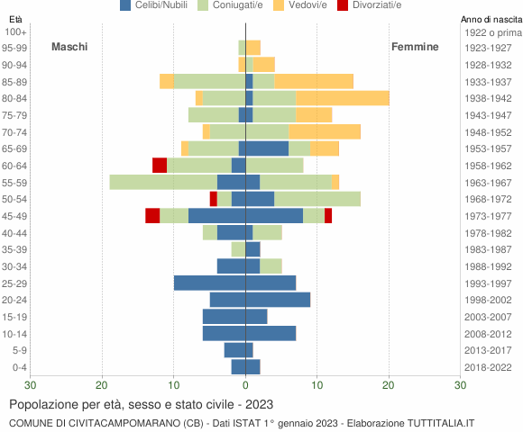 Grafico Popolazione per età, sesso e stato civile Comune di Civitacampomarano (CB)