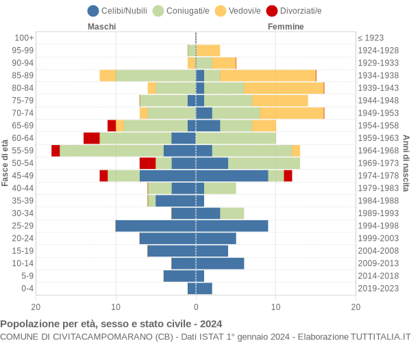 Grafico Popolazione per età, sesso e stato civile Comune di Civitacampomarano (CB)