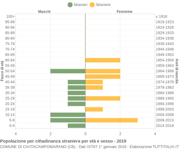 Grafico cittadini stranieri - Civitacampomarano 2019