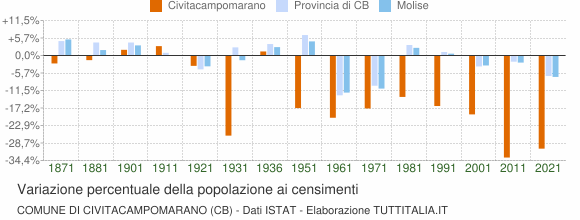 Grafico variazione percentuale della popolazione Comune di Civitacampomarano (CB)