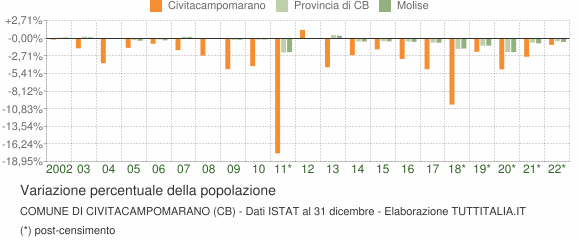 Variazione percentuale della popolazione Comune di Civitacampomarano (CB)