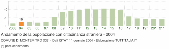 Grafico andamento popolazione stranieri Comune di Montemitro (CB)