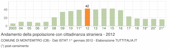 Grafico andamento popolazione stranieri Comune di Montemitro (CB)