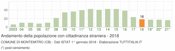 Grafico andamento popolazione stranieri Comune di Montemitro (CB)