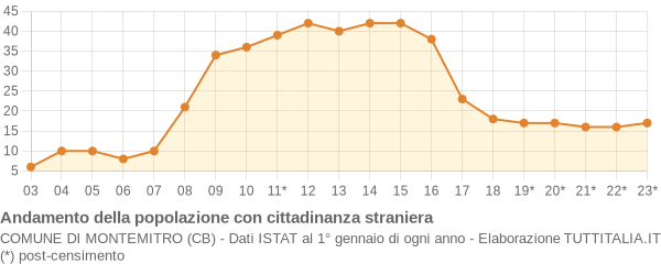 Andamento popolazione stranieri Comune di Montemitro (CB)