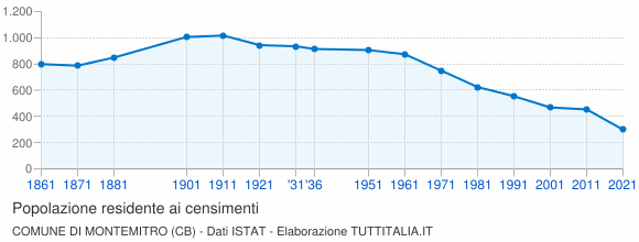 Grafico andamento storico popolazione Comune di Montemitro (CB)