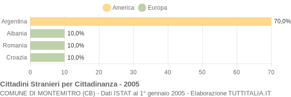 Grafico cittadinanza stranieri - Montemitro 2005