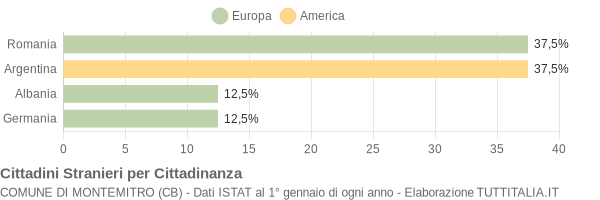 Grafico cittadinanza stranieri - Montemitro 2006