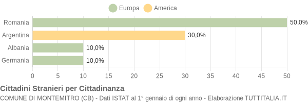 Grafico cittadinanza stranieri - Montemitro 2007