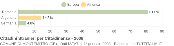 Grafico cittadinanza stranieri - Montemitro 2008