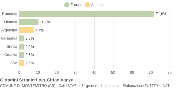 Grafico cittadinanza stranieri - Montemitro 2011