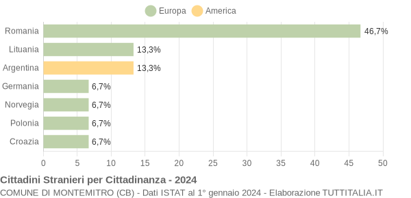 Grafico cittadinanza stranieri - Montemitro 2024