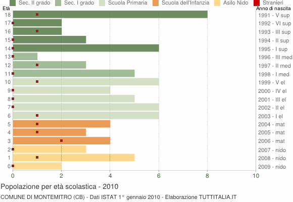 Grafico Popolazione in età scolastica - Montemitro 2010