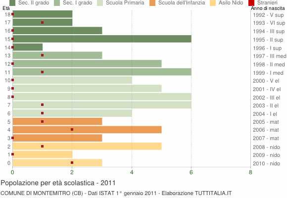 Grafico Popolazione in età scolastica - Montemitro 2011