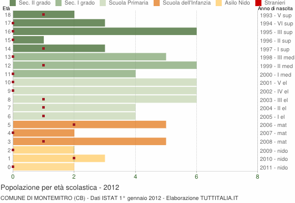 Grafico Popolazione in età scolastica - Montemitro 2012