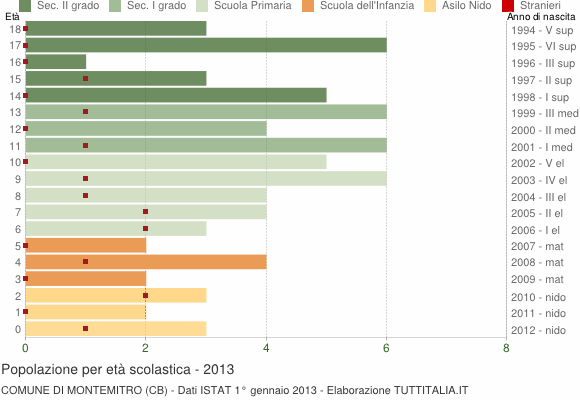 Grafico Popolazione in età scolastica - Montemitro 2013