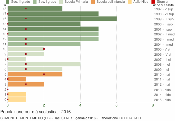 Grafico Popolazione in età scolastica - Montemitro 2016