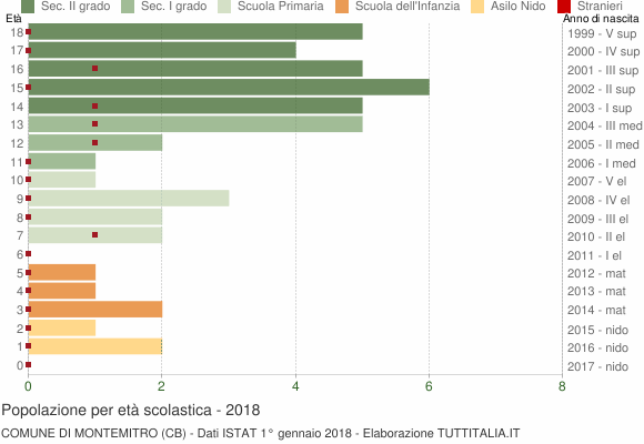 Grafico Popolazione in età scolastica - Montemitro 2018