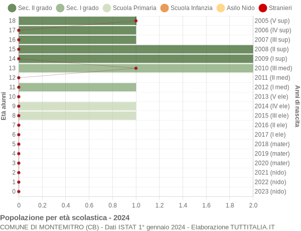 Grafico Popolazione in età scolastica - Montemitro 2024