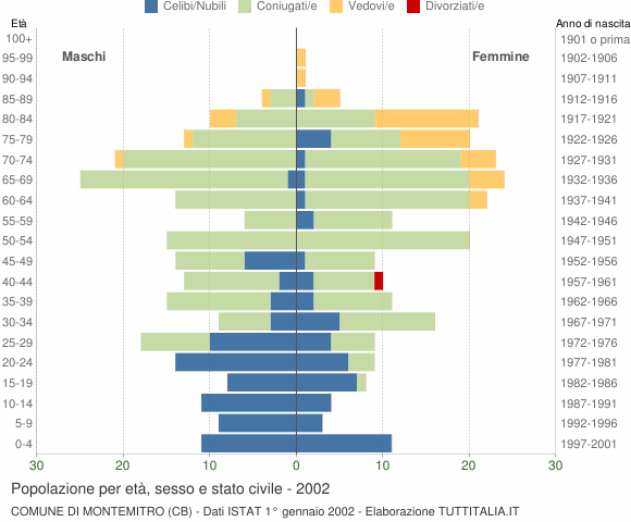 Grafico Popolazione per età, sesso e stato civile Comune di Montemitro (CB)