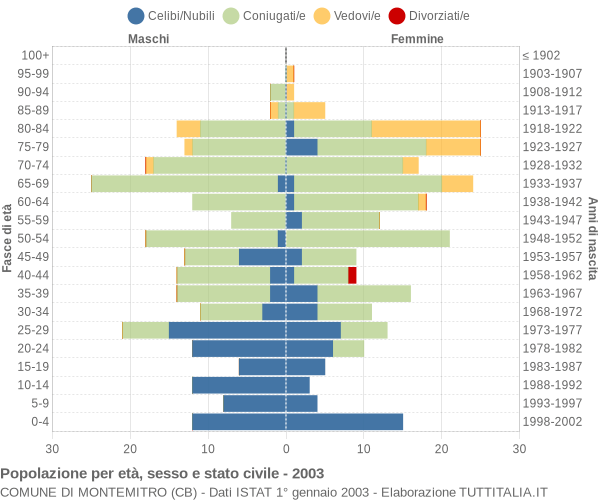 Grafico Popolazione per età, sesso e stato civile Comune di Montemitro (CB)