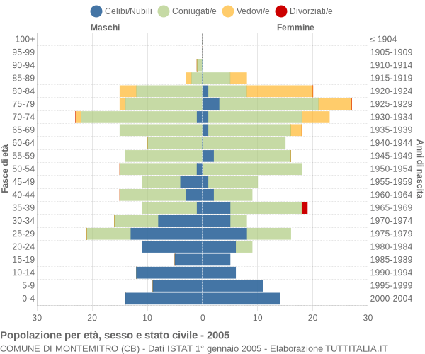 Grafico Popolazione per età, sesso e stato civile Comune di Montemitro (CB)