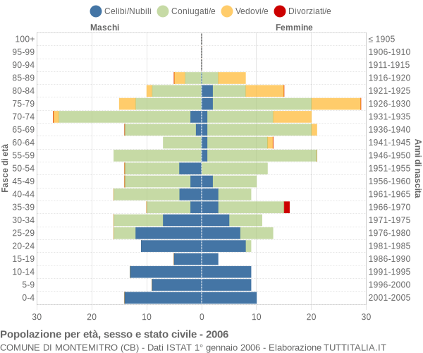 Grafico Popolazione per età, sesso e stato civile Comune di Montemitro (CB)