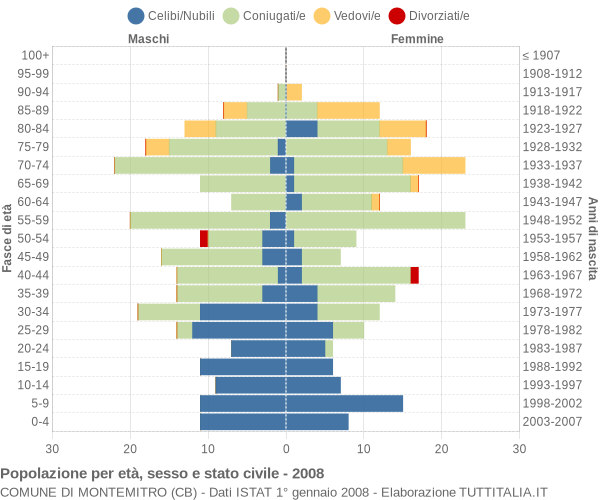 Grafico Popolazione per età, sesso e stato civile Comune di Montemitro (CB)