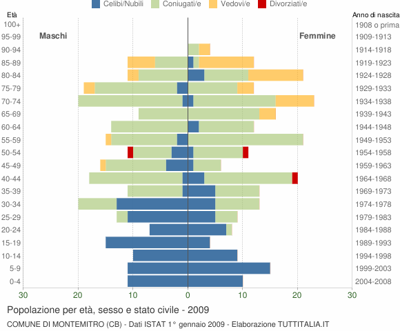 Grafico Popolazione per età, sesso e stato civile Comune di Montemitro (CB)