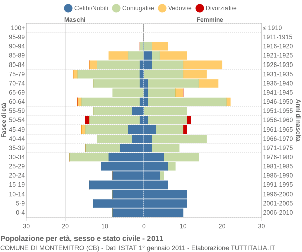 Grafico Popolazione per età, sesso e stato civile Comune di Montemitro (CB)