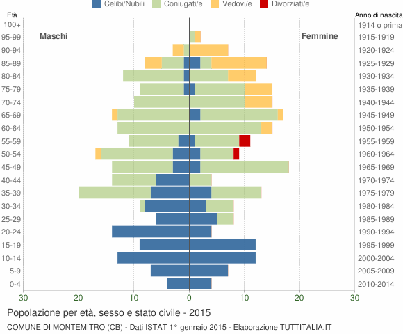 Grafico Popolazione per età, sesso e stato civile Comune di Montemitro (CB)