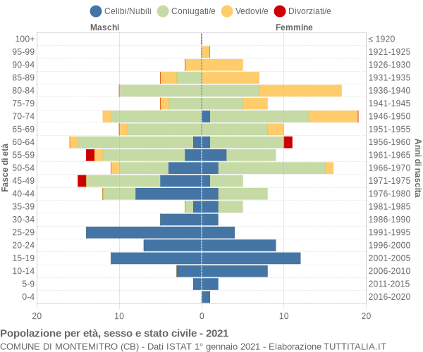 Grafico Popolazione per età, sesso e stato civile Comune di Montemitro (CB)