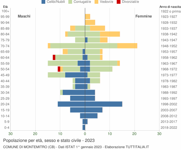 Grafico Popolazione per età, sesso e stato civile Comune di Montemitro (CB)