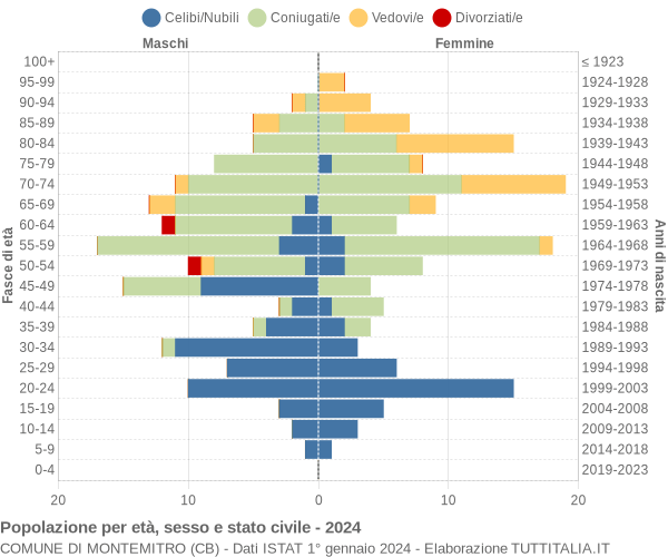 Grafico Popolazione per età, sesso e stato civile Comune di Montemitro (CB)