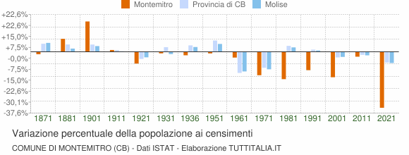 Grafico variazione percentuale della popolazione Comune di Montemitro (CB)