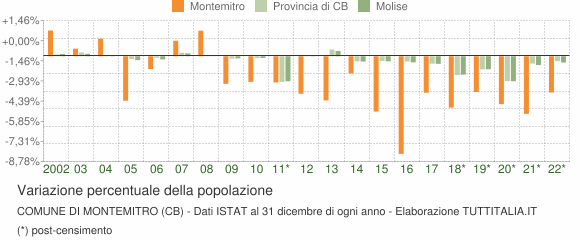 Variazione percentuale della popolazione Comune di Montemitro (CB)
