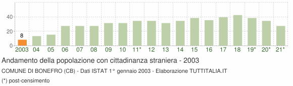 Grafico andamento popolazione stranieri Comune di Bonefro (CB)