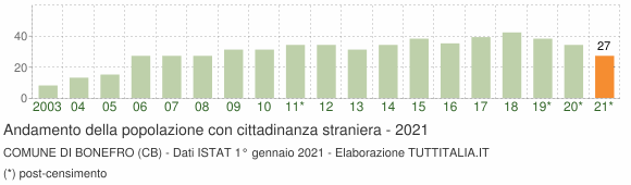 Grafico andamento popolazione stranieri Comune di Bonefro (CB)